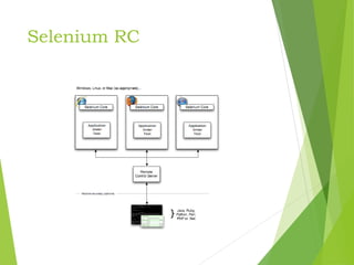 Selenium RC
 