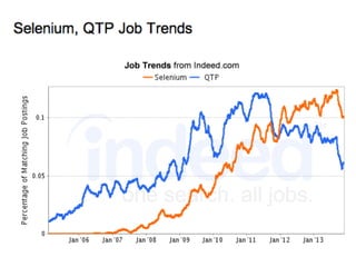 Selenium, Appium, and Robots!