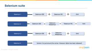 Selenium suite
Selenium 1
Selenium 2
Selenium 3
Selenium 4
Selenium IDE Selenium RC Grid
Selenium IDE *Selenium RC Grid
Selenium IDE
Selenium
WebDriver
Grid
Selenium
WebDriver
Version 4 is just around the corner. However, Alpha has been released!
 