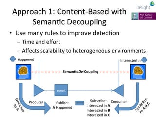 7-­‐11	
  July	
  2014,	
  Rhodes,	
  Greece	
   EarthBiAs2014	
  
Approach	
  1:	
  Content-­‐Based	
  with	
  
SemanKc	
  Decoupling	
  
•  Use	
  many	
  rules	
  to	
  improve	
  detecKon	
  
– Time	
  and	
  eﬀort	
  
– Aﬀects	
  scalability	
  to	
  heterogeneous	
  environments	
  
Producer	
   Consumer	
  
event	
  
Seman@c	
  De-­‐Coupling	
  
Happened	
  
Publish:	
  
A	
  Happened	
  
Interested	
  in	
  	
  
Subscribe:	
  
Interested	
  in	
  A	
  
Interested	
  in	
  B	
  
Interested	
  in	
  C	
  
 