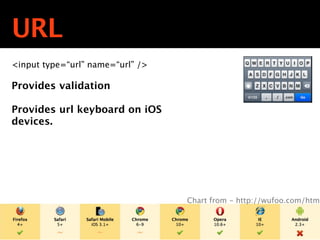 URL
<input type=“url” name=“url” />

Provides validation

Provides url keyboard on iOS
devices.




                                  Chart from - http://wufoo.com/html
 