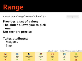 Range
<input type=“range” name=“volume” />

Provides a set of values
The slider allows you to pick
 one
Not terribly precise

Takes attributes:
  Min/Max
  Step
                                       Chart from - http://wufoo.com/html
 