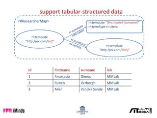 rr:template
“http://ex.com/{id}”
rr:template
“http://ex.com/{lab}”
<#ResearcherMap> rr:template “{firstname} {surname}”
rr:termType rr:Literal
id firstname surname lab
1 Anastasia Dimou MMLab
2 Ruben Verborgh MMLab
3 Miel Vander Sande MMLab
support tabular-structured data
 