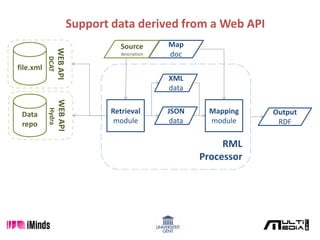 file.xml
WEBAPI
DCAT
XML
data
JSON
data
Output
RDF
Mapping
module
RML
Processor
Map
doc
Data
repo
WEBAPI
Hydra
Retrieval
module
Source
description
Support data derived from a Web API
 