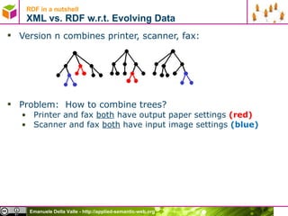 RDF in a nutshell XML vs. RDF w.r.t. Evolving Data Version n combines printer, scanner, fax: Problem:  How to combine trees? Printer and fax  both  have output paper settings  (red) Scanner and fax  both  have input image settings  (blue) 