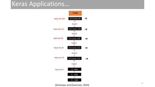 Keras Applications…
(Simonyan and Zisserman, 2014)
25
 
