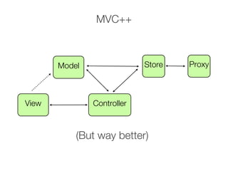 MVC++



       Model                Store   Proxy



View           Controller



           (But way better)
 