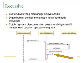 Recursive
 Suatu Obyek yang memanggil dirinya sendiri
 Digambarkan dengan menambah kotak kecil pada
activation
 Cotoh : system object memberi pesan ke dirinya sendiri :
menentukan Laporan apa saja yang ada
 