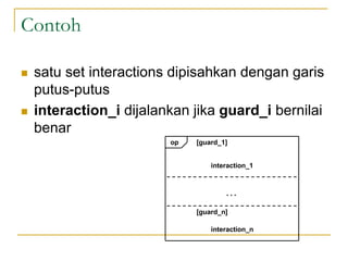 Contoh
 satu set interactions dipisahkan dengan garis
putus-putus
 interaction_i dijalankan jika guard_i bernilai
benar
op
interaction_1
[guard_1]
…
interaction_n
[guard_n]
 