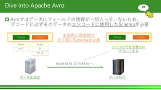 Dive into Apache Avro
 Avroではデータにフィールドの情報が一切入っていないため、
デコードに必ずそのデータのエンコードに使用したSchemaが必要
20
データ生成元 データ利用
Martin
1337
Schema
0a 06 4d 61 72 74 69 6e ….
Schema
こいつらだけを頼りに
デコードする
Jordan
23
BULLS
Schema Schema
生成側と受信側で
全く同じSchemaが必要
 