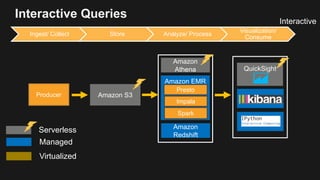 Interactive Queries
Ingest/ Collect Store Analyze/ Process
Visualization/
Consume
Producer Amazon S3
Amazon
Redshift
Amazon EMR
Presto
Impala
Spark
Interactive
Amazon
Athena
Serverless
Managed
Virtualized
QuickSight
 