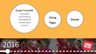 © 2020, Amazon Web Services, Inc. or its Affiliates.
2016
Drupal 7 monolith
- Static content
- Pay-in fundraising
- Gift aid declaration
- Fundraiser gallery
- Contact us
Giving
Pages
Donate
 