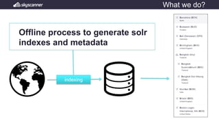 Offline process to generate solr
indexes and metadata
indexing
What we do?
 