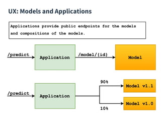 UX: Models and Applications
Applications provide public endpoints for the models
and compositions of the models.
 