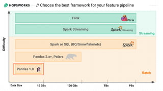 Pandas 1.0
10 GBs 100 GBs TBs PBs
Data Size
Pandas 2.x+, Polars
Spark or SQL (BQ/Snowﬂake/etc)
Spark Streaming
Batch
Streaming
Flink
// Choose the best framework for your feature pipeline
Difficulty
 