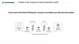 Data
Engineer
Data
Scientist
ML
Engineer
Data Dump Model
Enterprise
Data
Model
Serving
models need operational data
If you work in this kind of Enterprise, Conway’s Law implies you will only train models
// What is the scope of a Data Scientist’s work?
 
