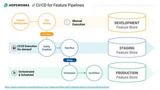 DEVELOPMENT
Feature Store
PRODUCTION
Feature Store
Test Run
Unit
testing
Feature
development
Entity
Creation STAGING
Feature Store
Scheduled
Pull Request
Manual
Execution
CI/CD Execution
On-demand
Orchestrated
& Scheduled
Merge
backﬁlled
// CI/CD for Feature Pipelines
https://www.hopsworks.ai/post/optimize-your-mlops-workflow-with-a-feature-store-ci-cd-and-github-actions
 