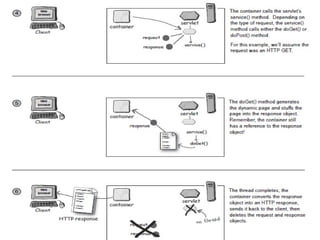 Java Servlet 
