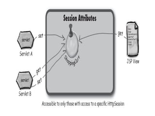 Java Servlet 