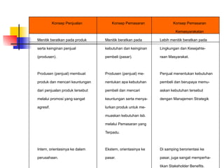 Konsep Penjualan Konsep Pemasaran Konsep Pemasaran
Kemasyarakatan
Menitik beratkan pada produk Menitik beratkan pada Lebih menitik beratkan pada
serta keinginan penjual kebutuhan dan keinginan Lingkungan dan Kesejahte-
(produsen). pembeli (pasar). raan Masyarakat.
Produsen (penjual) membuat Produsen (penjual) me- Penjual menentukan kebutuhan
produk dan mencari keuntungan nentukan apa kebutuhan pembeli dan berupaya memu-
dari penjualan produk tersebut pembeli dan mencari askan kebutuhan tersebut
melalui promosi yang sangat keuntungan serta menya- dengan Manajemen Strategik
agresif. lurkan produk untuk me-
muaskan kebutuhan tsb.
melalui Pemasaran yang
Terpadu.
Intern, orientasinya ke dalam Ekstern, orientasinya ke Di samping berorientasi ke
perusahaan. pasar. pasar, juga sangat memperha-
tikan Stakeholder Benefits.
 