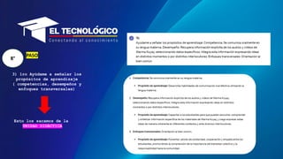 8°
PASO
3) 1ro Ayúdame a señalar los
propósitos de aprendizaje
( competencias, desempeños y
enfoques transversales)
Esto los sacamos de la
UNIDAD DIDÁCTICA
 