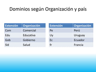 Dominios según Organización y país

Extensión   Organización   Extensión   Organización
Com         Comercial      Pe          Perú
Edu         Educativa      Uy          Uruguay
Gob         Gobierno       Ec          Ecuador
Sld         Salud          fr          Francia
 