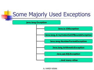 Some Majorly Used Exceptions java.lang.Exception Java.io.IOException Java.lang.ArrayIndexOutOfBoundsException Java.lang.NumberFormatException Java.lang.ArithmeticException Java.sql.SQLException … And many other 