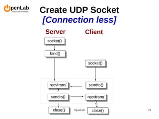 OpenLab 19
Create UDP Socket
[Connection less]
socket()
bind()
recvfrom(
)
sendto()
socket()
recvfrom(
)
sendto()
ClientServer
close() close()
 