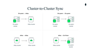 Atlas → Atlas
On-prem → Atlas On-prem → On-prem
On-prem
cluster
Atlas cluster
Atlas cluster Atlas cluster
On-prem
cluster
On-prem
cluster
Atlas → On-Prem
Atlas cluster On-prem
cluster
Cluster-to-Cluster Sync
 
