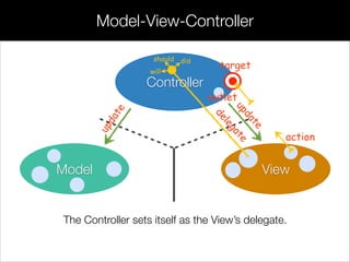ViewModel
action
target
The Controller sets itself as the View’s delegate.
delegate
should did
will
Controller
update
outlet
update
Model-View-Controller
 