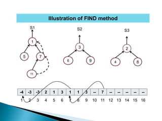 Illustration of FIND method
         S1                              S2                                  S3

            1
                                         3                                   2

    5               7
                                     6            9                 4                  8

         11




-4      -3      -3      2    1   3   1   1    3       --   7   --       --   --   --       --

1       2       3       4    5   6   7   8    9       10 11 12 13 14 15 16
 