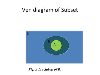 Ven diagram of Subset
U
B
A
Fig: A Is a Subset of B.
 