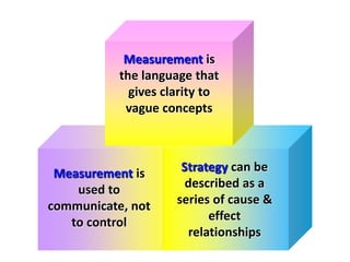 Measurement is
the language that
gives clarity to
vague concepts
Measurement is
used to
communicate, not
to control
Strategy can be
described as a
series of cause &
effect
relationships
 