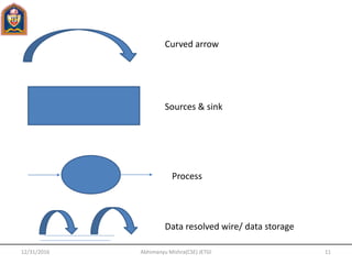 Curved arrow
Sources & sink
Process
Data resolved wire/ data storage
12/31/2016 Abhimanyu Mishra(CSE) JETGI 11
 