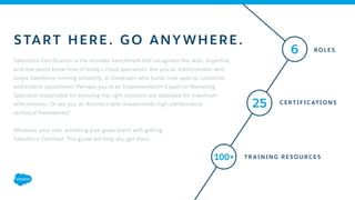 S TART HERE . GO AN Y WHERE .
T R A ININ G RE S O U RCE S
CE R T IF IC AT IO N S
RO L E S
Salesforce Certification is the ultimate benchmark that recognizes the skills, expertise,
and real-world know-how of today’s cloud specialists. Are you an Administrator who
keeps Salesforce running smoothly, or Developer who builds new apps to customize
and extend capabilities? Perhaps you’re an Implementation Expert or Marketing
Specialist responsible for ensuring the right solutions are deployed for maximum
effectiveness. Or are you an Architect who masterminds high-performance
technical frameworks?
Whatever your role, achieving your goals starts with getting
Salesforce Certified. This guide will help you get there.
6
25
100+
 