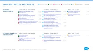 5 Days
5 Days
15 Days
30 days, (1-2 hrs/day)
5 Days
1 Day
1 Day
ADMINISTRATOR TRACK
CERTIFIED ADVANCED
ADMINISTRATOR
UNDERSTAND THE BASICS
Admin Intermediate
Admin Advanced
Managing Users and Troubleshooting
Login Issues
Join Our Success Community
CERTIFIED
ADMINISTRATOR
UNDERSTAND THE BASICS
Watch Our Getting Started Videos
Admin Beginner
Learn CRM Essentials
Getting Started: Navigating Salesforce
Getting a Head Start with Chatter
Using Salesforce1
Getting Started with Managing Data
Getting Started with Reports and Dashboards
Getting Started: Administering Salesforce
Join Our Success Community
SHARPEN YOUR SKILLS
Administration Essentials for New Admins
(ADM201)
Administration Essentials for New Admins
Plus Certification (ADM201C)
Administration Essentials for New Admins
Evening Course (ADM201E)
Salesforce Proficiency Pack for
Administrators (SPP201)
Administrative Essentials for New
Admins in Lightning Experience (ADX201)
Reporting Fundamentals (RPT101)
Reporting Fundamentals in Lightning
Experience (RPX101)
SHARPEN YOUR SKILLS
Administration Essentials for Experienced
Admins (ADM211)
Certification Preparation for Advanced
Administrator (CRT211)
Administration Essentials for Experienced
Admins
PREP AND STUDY
Certification Preparation for
Administrator (CRT101)
Download the Certification
Exam Guide
PREP AND STUDY
Download the Certification
Exam Guide
ADMINISTRATOR RESOURCES
1.5 Hrs
8.75 Hrs
4.5 Hrs
20 Min
33 Min
3 Min
28 Min
28 Min
50 Min
5 Hrs
6 Hrs
13 Min
5 Days
1 Day
4.5 Hrs
1 Day
30 Min
30 Min
P
P
P
P
P
P
P
*Premier Online Training. Contact us for more information on Premier Success Services.
Digital LearningInstructor-Led Training Reference MaterialsVideo CommunitiesTrailhead Premier Digital Learning*P
 