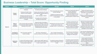 Business Leadership – Total Score: Opportunity Finding
Category Definition Incomplete Initial Managed Defined Optimal
Exposure
Problem-
Solving
Explores and understands business
challenges.
Possesses the ability to apply
solutions to known problems
Possesses great reasoning of the
cause-effect relationship regarding
aspects of his/her project, campaign
or initiative.
Develops and formulates new solutions
for existing business challenges.
Possess great reasoning of the cause-
effect relationship regarding aspects of
his/her
project, campaign or initiative
.
Can explain and has the ability to
articulate the success factor
Plans and executes action plans for
business challenges.
Develops new solutions for known
problems and extends known solutions
to new problems
Monitors and reports action plans for
business challenges on
divisions/departments.
Develops new solutions for known
problems new problems due to
outstanding ability to drilldown issues.
Monitors and reports business
challenges and ensures execution of
action plans on an organizational
level.
Reflects on business anticipating new
challenges and formulating new
solutions.
Ability to
reinvent
him/herself
Does not find the skills and strengths
to cope with fast needed changes and
challenges (bounce back)
Possess the skills and strengths to
cope with new challenges. Overcomes
adversities without a clear action plan
(disorganized growth due to lack of
understanding of the new picture)
Understands the new picture and traces
an action plan to conquer new
challenges. Does it in a structured way.
Completely understands the new
picture and traces action plans.
Always overcomes adversities that
come from fast changes and
effectively manages new challenges
using them as a tool for growth.
Taps into inner resources, skills and
strengths to constantly overcome
adversities from fast changes.
Always makes sense of past
experiences, has a proven record of
reinventing him/herself and uses new
challenges as a tool for growth.
Knowledge of
External Factors
Does not possess market and
industry knowledge
Has a basic understanding of
company’s industry, and market space.
Has a complete understanding of
company’s industry, and market space.
Has a thorough understanding of
company’s industry, competitors
strategies and market space.
Has a thorough understanding of the
entire industry, competitors strategies,
market, business concepts, and
technical concepts.
Opportunity
Outlook
It’s aware of the importance of being
exposed to business related matters
but stays passive regarding it
Seeks business related matters and
makes an effort to be exposed to them
in order to acquire context
Successfully exposes him/herself to
business related matters to acquire
context
Consistently exposes him/herself to
business related circumstances and
exercises proper judgment linking
knowledge to Secure Group matters
Always exposes him/herself to
business related circumstances
Exercises independent judgment
linking knowledge to Secure Group
matters
Leads internal efforts to provide such
context to different audiences
 