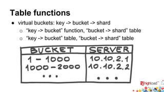 Table functions 
● virtual buckets: key -> bucket -> shard 
o “key -> bucket” function, “bucket -> shard” table 
o “key -> bucket” table, “bucket -> shard” table 
 