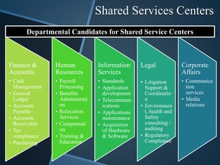 Shared Services Centers
Finance &
Accounts
• Cash
Management
• General
Ledger
• Accounts
Payable
• Accounts
Receivable
• Tax
compliance
• Purchasing
Human
Resources
• Payroll
Processing
• Benefits
Administrati
on
• Relocation
Services
• Compensati
on
• Training &
Education
Information
Services
• Standards
• Application
development
• Telecommun
ications
• Applications
maintenance
• Acquisition
of Hardware
& Software
Legal
• Litigation
Support &
Coordinatio
n
• Environmen
t, health and
Safety
consulting /
auditing
• Regulatory
Compliance
Corporate
Affairs
• Communica
tion
services
• Media
relations
Departmental Candidates for Shared Service Centers
 