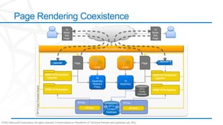 Page Rendering Coexistence
                                                                           14                                                                          15
                                                                          Mode                                                                        Mode
                                                                          Site                                                                        Site
                                                                          Page                                                                        Page



                                                                                                     In-process request routing




                                                                                                                                                         /_layouts/15
                                                             /_layouts/          Page                                                         Page                   /
                                                                                                    Code                    Code

                                                         WSE/14/Templates/                                                                            WSE/15/Templates/
                                                          Layouts                                 14                                                   Layouts
                                                                                               Assembly                      15
                                                                                               Redirect                   Assembly
                                SP15 App Process Space




                                                                                                Policy
                                                         WSE/14/Templates                                                                   SP15      WSE/15/Templates
                                                                                                                                            Config
                                                                                                                                           Database



                                                                                   SPSite                                   SPSite
                                                                                                               SP15
                                                                                            SPWeb             Content              SPWeb
                                                                                                             Database



©2012 Microsoft Corporation. All rights reserved. Content based on SharePoint 15 Technical Preview and published July 2012.
 