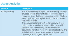 Usage Analytics 
Analysis Description 
Activity ranking The Activity ranking analysis uses the activity tracking 
of usage events (the event rate) to influence search 
relevancy. Items that have high usage activity (clicks or 
views) typically get a higher activity rank score than 
less popular items. 
The analysis looks for trends in item activity. If you 
only count the number of events, older items will 
typically “win” in relevancy, because the older 
documents have had more time to collect activity. The 
activity tracking helps newer documents that have 
high usage activity get a higher rank. 
 