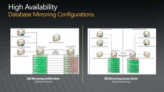ConfigurationUse SQL Server connection aliasSimplifies redirecting WFEs to a different dbinstanceDo not modify SPT schemaNo new columns or	indexes permittedUse SharePoint tools	to index columns