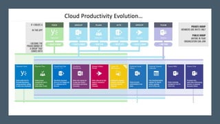 Cloud Productivity Evolution…
 