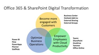 Office 365 & SharePoint Digital Transformation
Become more
engaged with
Customers
Empower
Employees
with Cloud
Productivity
Optimize
Business
Operations
Power BI
Flow
PowerApps
Planner
StaffHub
Teams
SharePoint
OneDrive
Yammer
Office Online
Business Center
Outlook Add-ins
External Sharing
External Groups
 