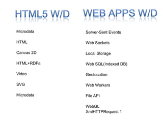 Microdata   Server-Sent Events

HTML        Web Sockets

Canvas 2D   Local Storage

HTML+RDFa   Web SQL(Indexed DB)

Video       Geolocation

SVG         Web Workers

Microdata   File API

            WebGL
            XmlHTTPRequest 1
 