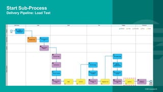 © IBM Corporation35
Delivery Pipeline: Integration Test
29. Insert ASP.NET 5 Manual Build Script
30. Remove DNU Build From Script
31. Insert Integration Test Call Script
32. Run Integration Tests
29. Insert ASP.NET 5 Manual Build Script
• In the Delivery Pipeline, navigate to the Integration Test Job in the Test Stage
• Insert the manual build script in the Test Command console
30. Remove DNU Build From Script
• Delete the following lines from the manual build Shell Script:
echo --- EXECUTING BUILD! ---
dnu build
31. Insert Integration Test Call Script
• Call the xUnit integration test(s) by adding the below command at the end of the Shell Script:
dnx test -class path-to-integrationtest-class
• Example:
dnx test -class dotnetCloudantWebstarter.Tests.IntegrationTests
32. Run Integration Tests
• This stage can be set to be triggered manually or automatically by changing the State Trigger settings
in the Test Stage. If automatic, this step is automatically triggered when the Build Stage is passed.
• (For manual triggering, click Run Stage in the Test Stage).
 