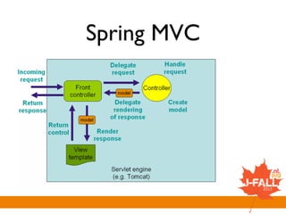 Spring MVC

 