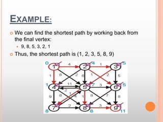EXAMPLE:
 We can find the shortest path by working back from
the final vertex:
 9, 8, 5, 3, 2, 1
 Thus, the shortest path is (1, 2, 3, 5, 8, 9)
 