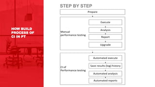 STEP BY STEP
AGENDA
• Timeframe?
• What to skip?
• What to focus on?
HOW BUILD
PROCESS OF
CI IN PT
Manual
performance testing
CI of
Performance testing
Automated execute
Save results (log) history
Automated analysis
Automated reports
Prepare
Execute
Analysis
Report
Upgrade
 