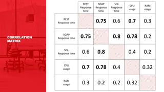 WHY DO
ALL THAT TEST?
0.75 0.6 0.7 0.3
0.75 0.8 0.78 0.2
0.6 0.8 0.4 0.2
0.7 0.78 0.4 0.32
0.3 0.2 0.2 0.32
REST
Response
time
SOAP
Response
time
SQL
Response
time
CPU
usage
RAM
usage
REST
Response time
SOAP
Response time
SQL
Response time
CPU
usage
RAM
usage
COMPARE REPORTS
CORRELATION
MATRIX
 